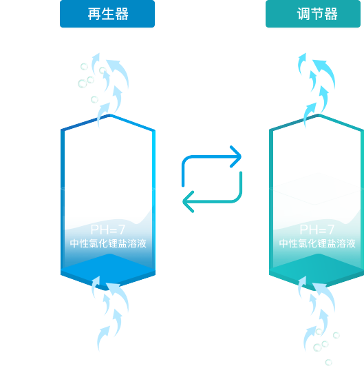 調濕